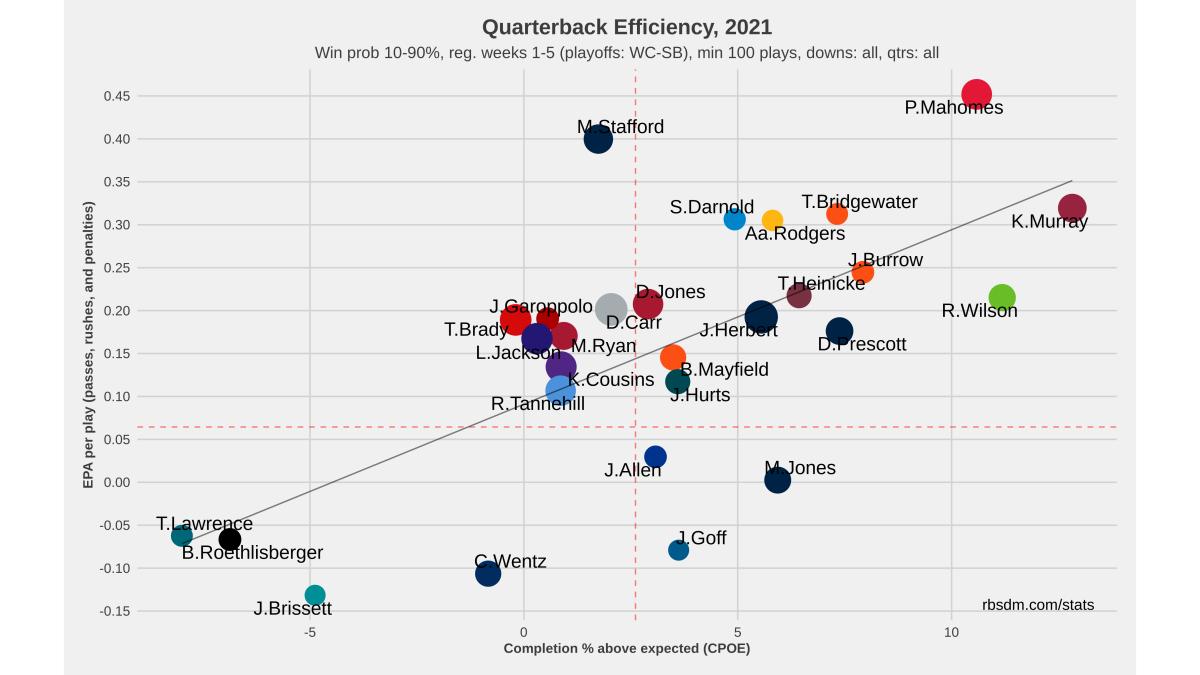 CPOE = Completion Percentage Over Expectation (Completion Percentage minus Expected Completion Percentage)